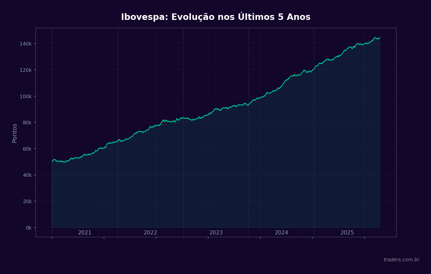 Gráfico da evolução do Ibovespa de 2021 a 2025 com tendência de alta
