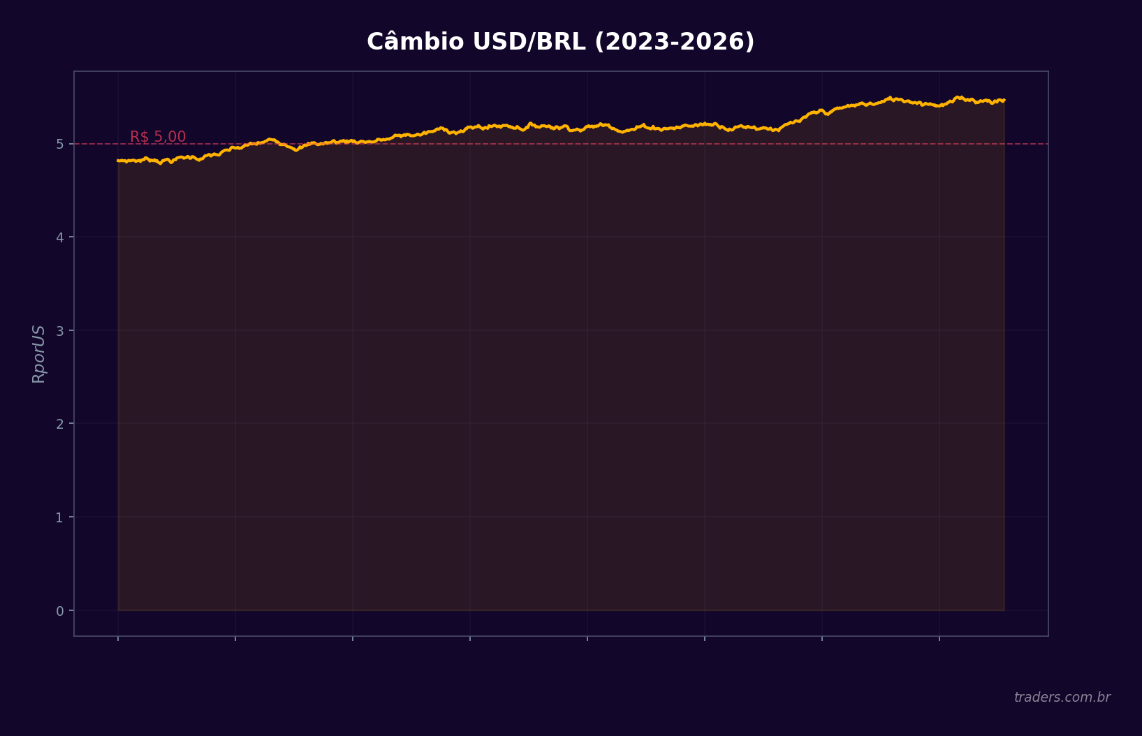Gráfico histórico do dólar frente ao real de 2015 a 2026