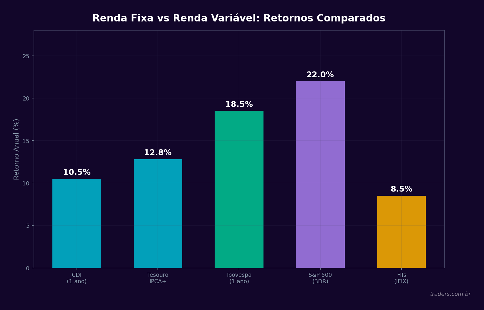 Comparativo de retorno entre renda variável e renda fixa ao longo de 10 anos
