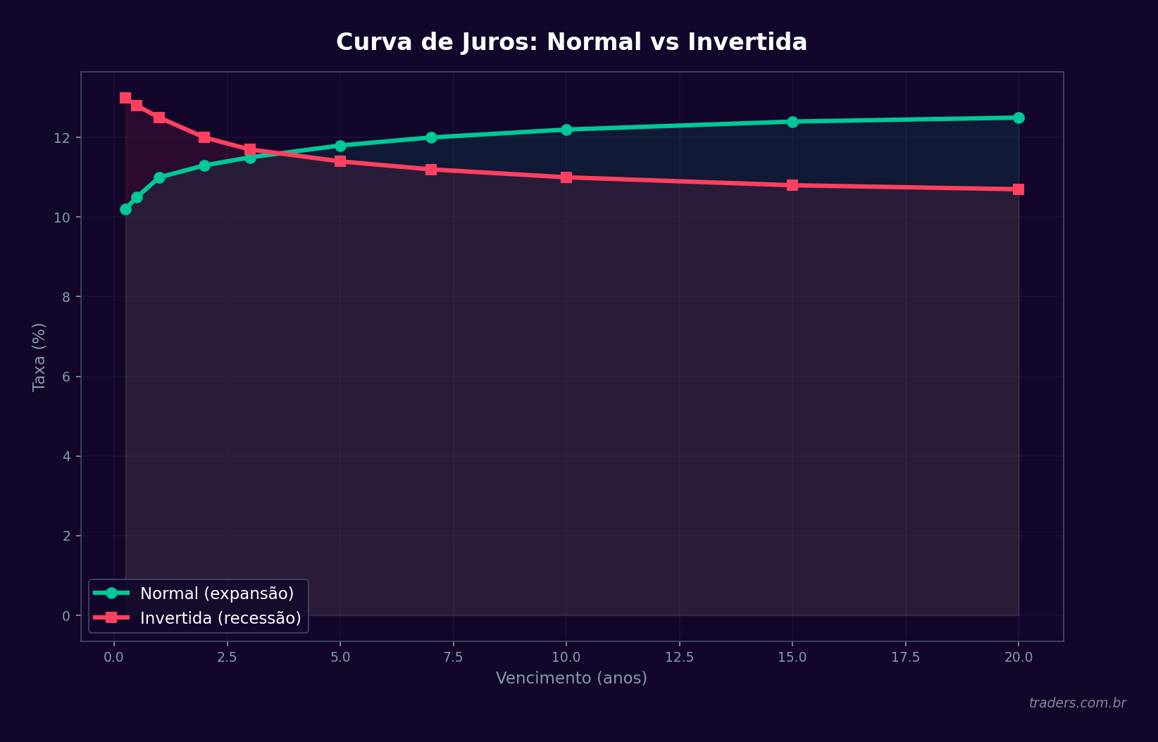 Curva de juros normal e invertida com explicação dos cenários econômicos