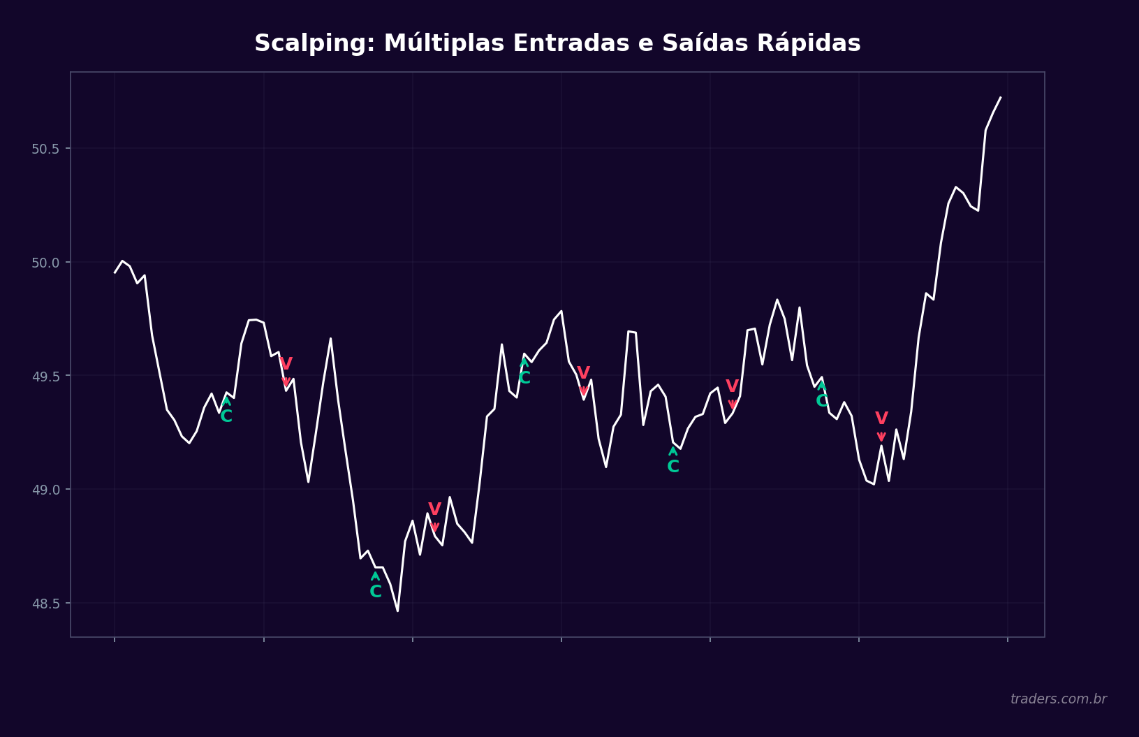 Gráfico de scalping com múltiplas entradas e saídas rápidas em 5 minutos
