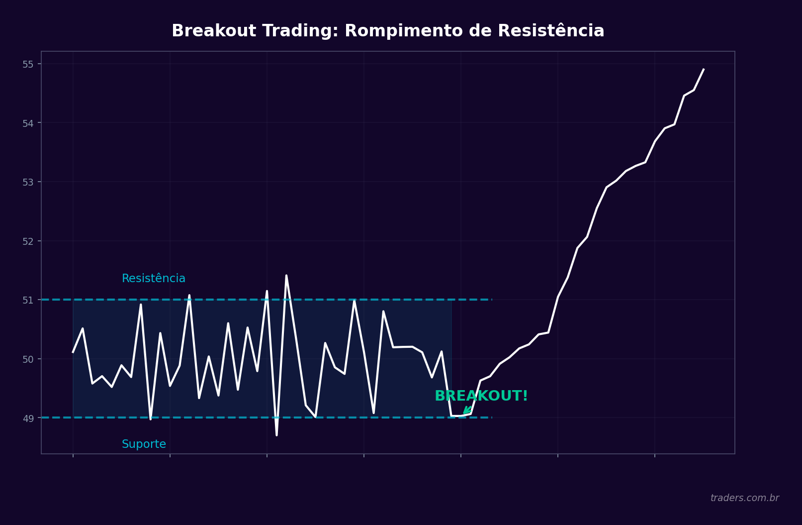 Padrão de breakout com rompimento de resistência e aumento de volume