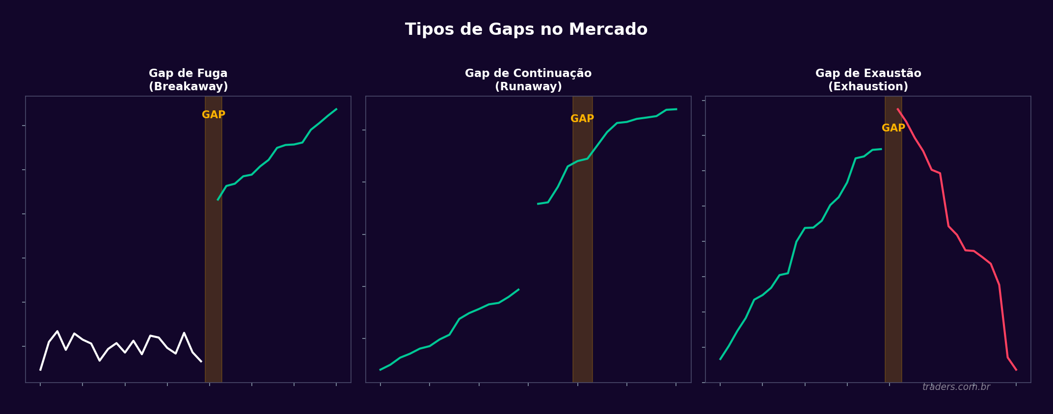 Três tipos de gap no trading: gap de fuga, gap de continuação e gap de exaustão