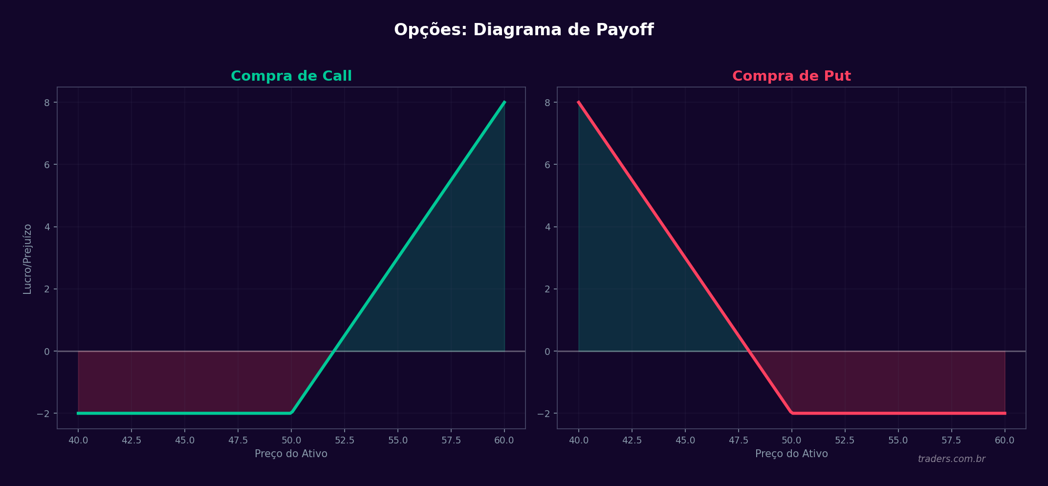 Gráfico de payoff de opções call e put com lucro e prejuízo