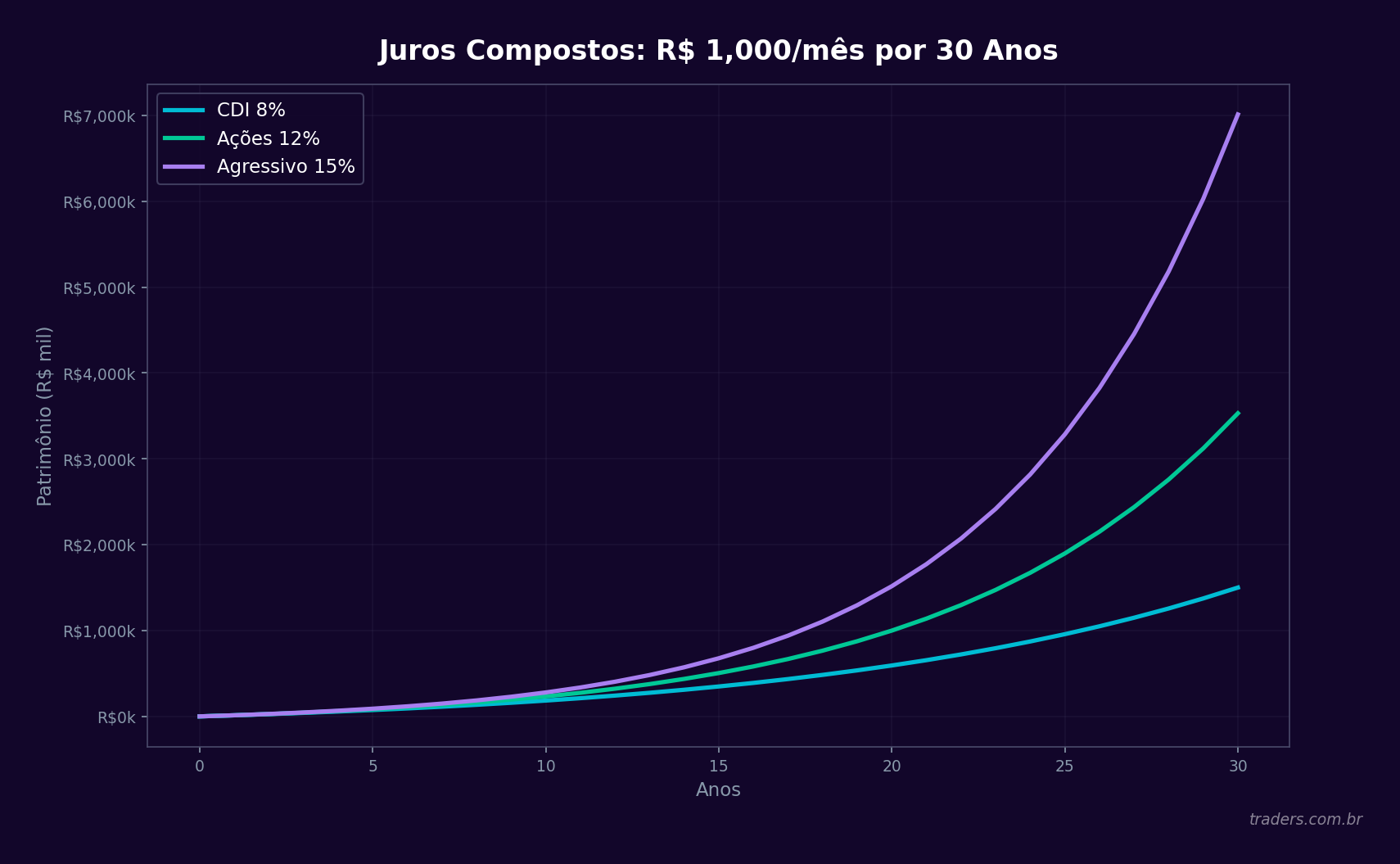 Efeito dos juros compostos ao longo de 30 anos com diferentes aportes mensais
