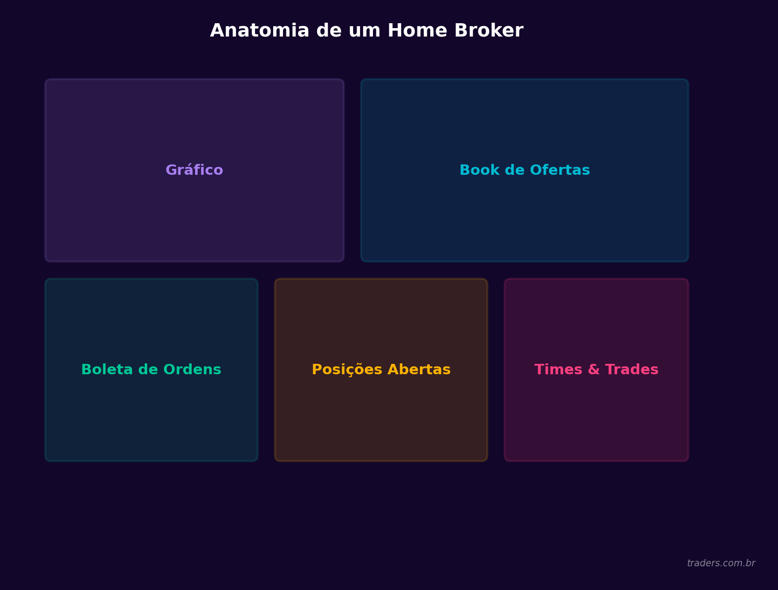 Layout simplificado de um home broker com book de ofertas, gráfico e ordens