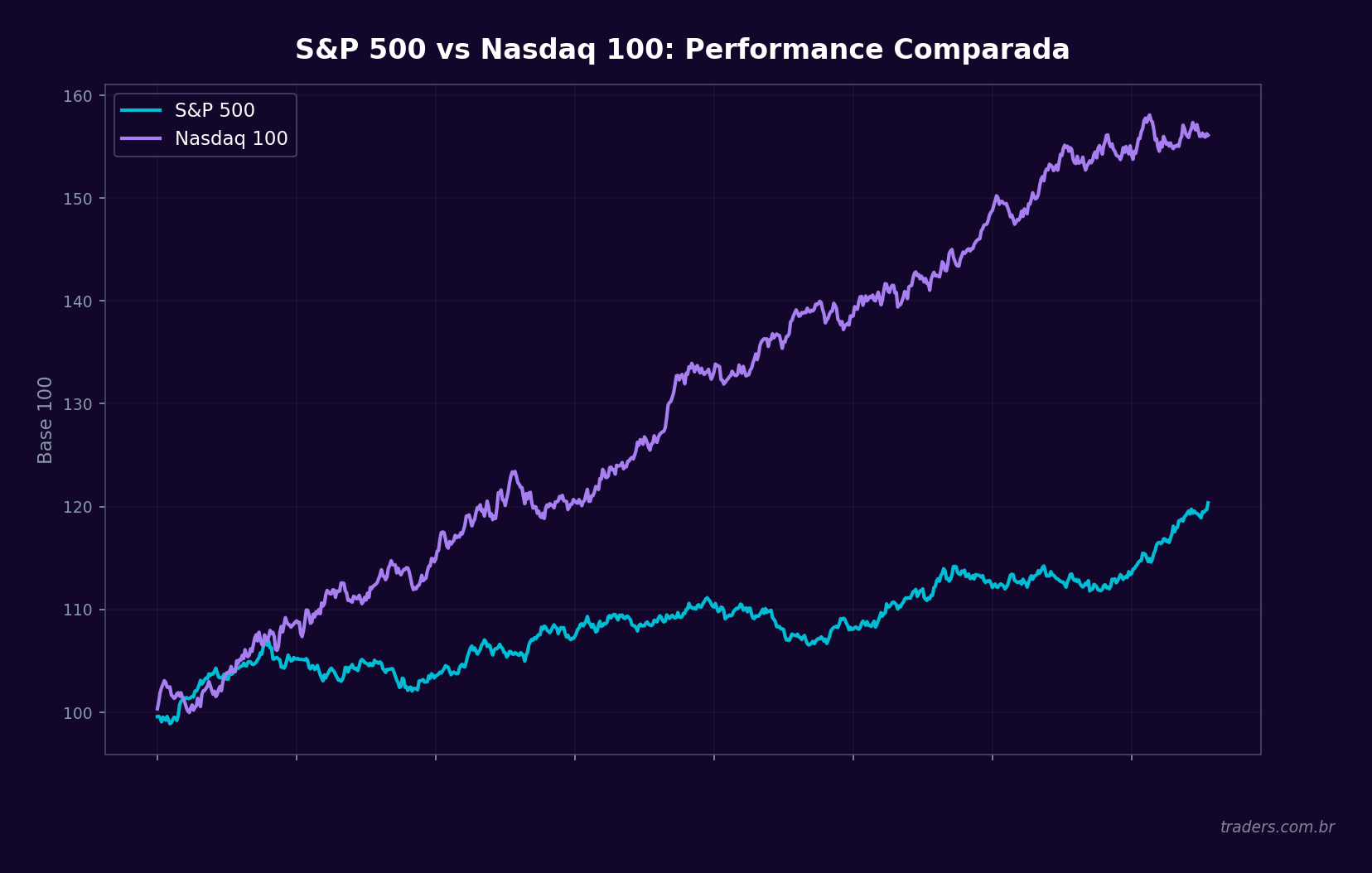 Comparativo de retorno entre S&P 500 e Nasdaq ao longo de 10 anos