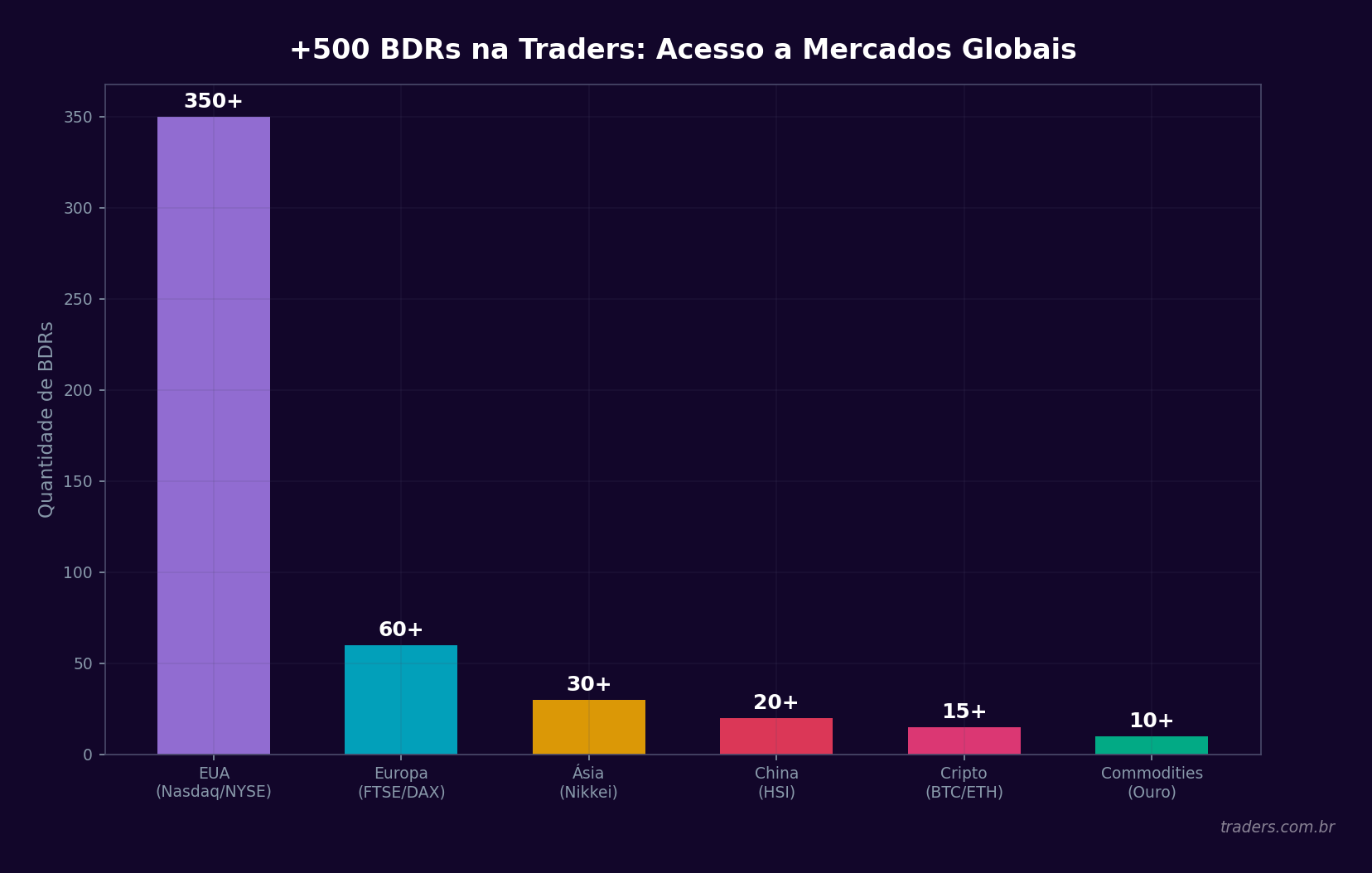 Mapa comparativo de mercados globais acessíveis via BDRs na B3