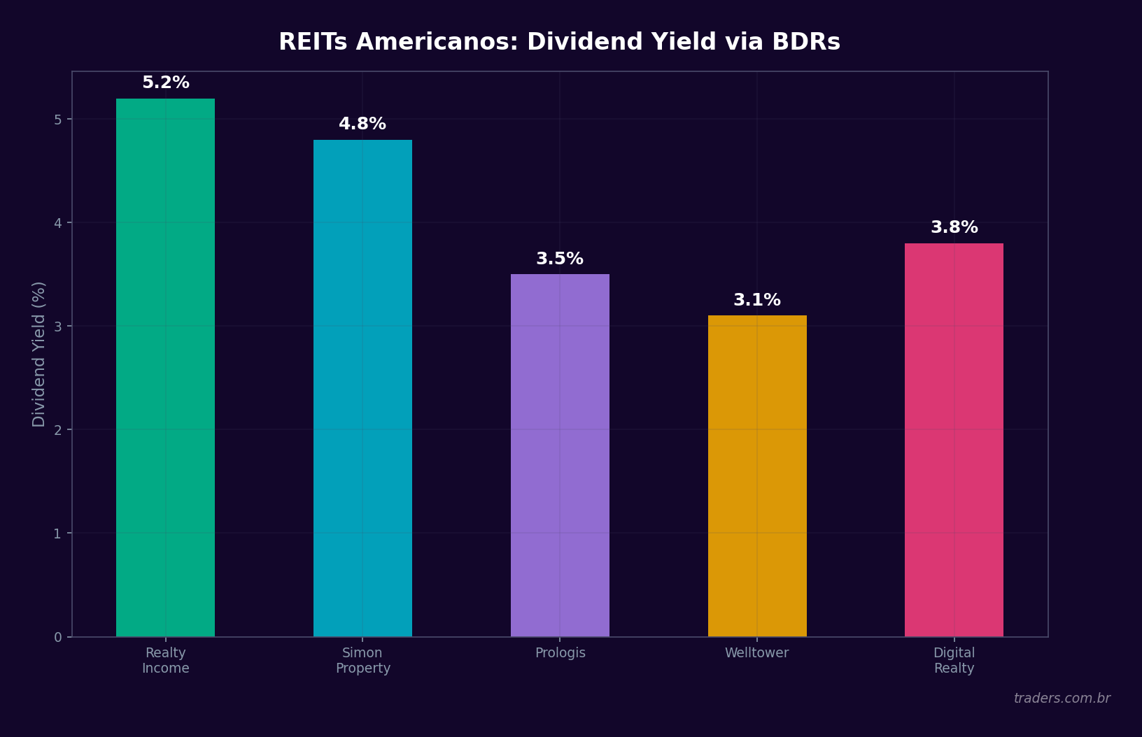 Dividend yield de REITs americanos disponíveis via BDRs comparados com FIIs brasileiros
