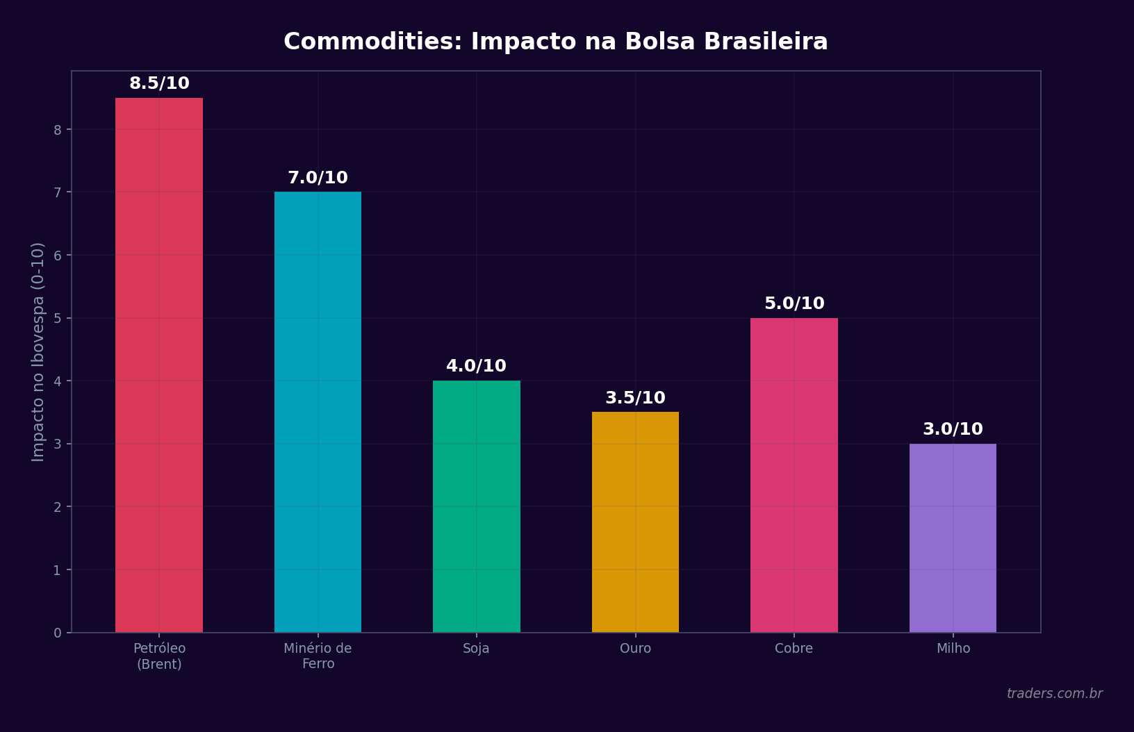 Correlação entre preços de commodities como petróleo e minério com o Ibovespa
