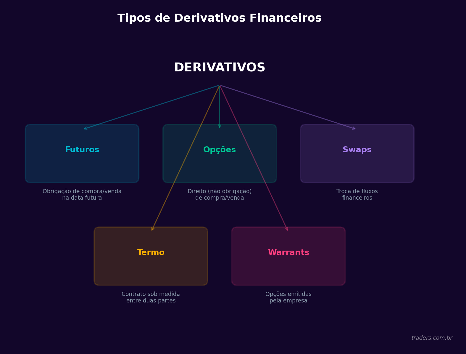 Diagrama dos principais tipos de derivativos: futuros, opções, swaps e termos