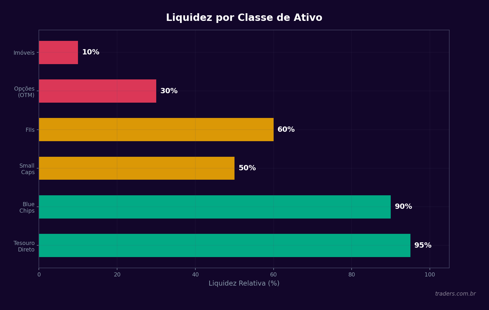 Ranking de liquidez por classe de ativo: ações blue chip, dólar, imóveis, arte