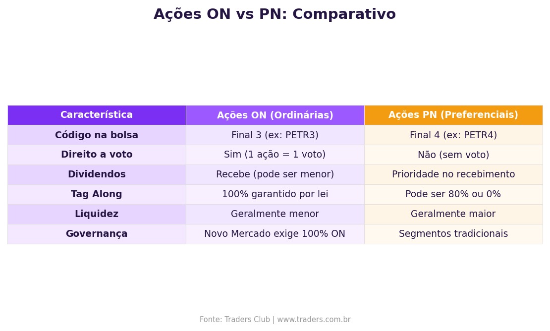 Ações ON vs PN: diferença entre ordinárias e preferenciais