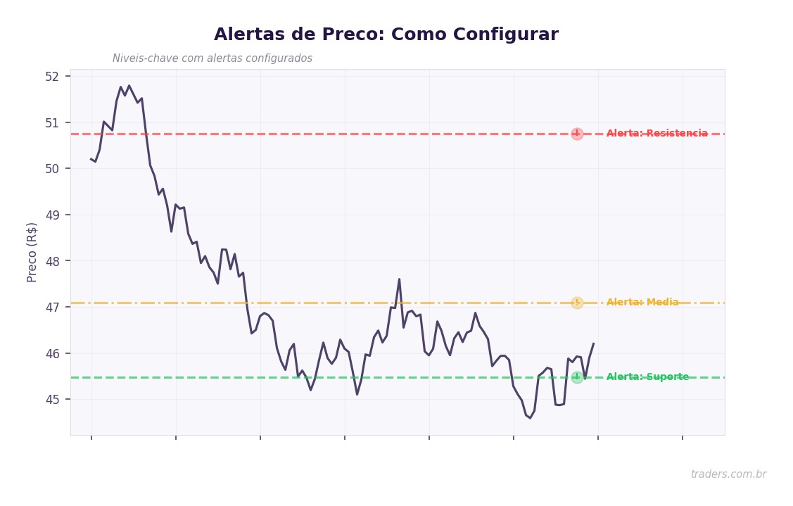 Alertas de preço: como configurar e usar no trading