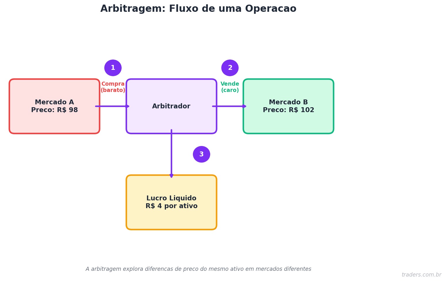 Arbitragem no mercado financeiro: como funciona na prática