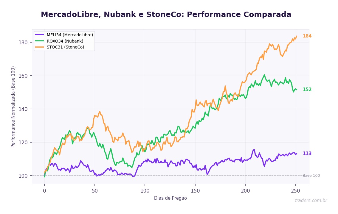 BDRs de MercadoLivre, Nubank e Stone: empresas latinas no exterior