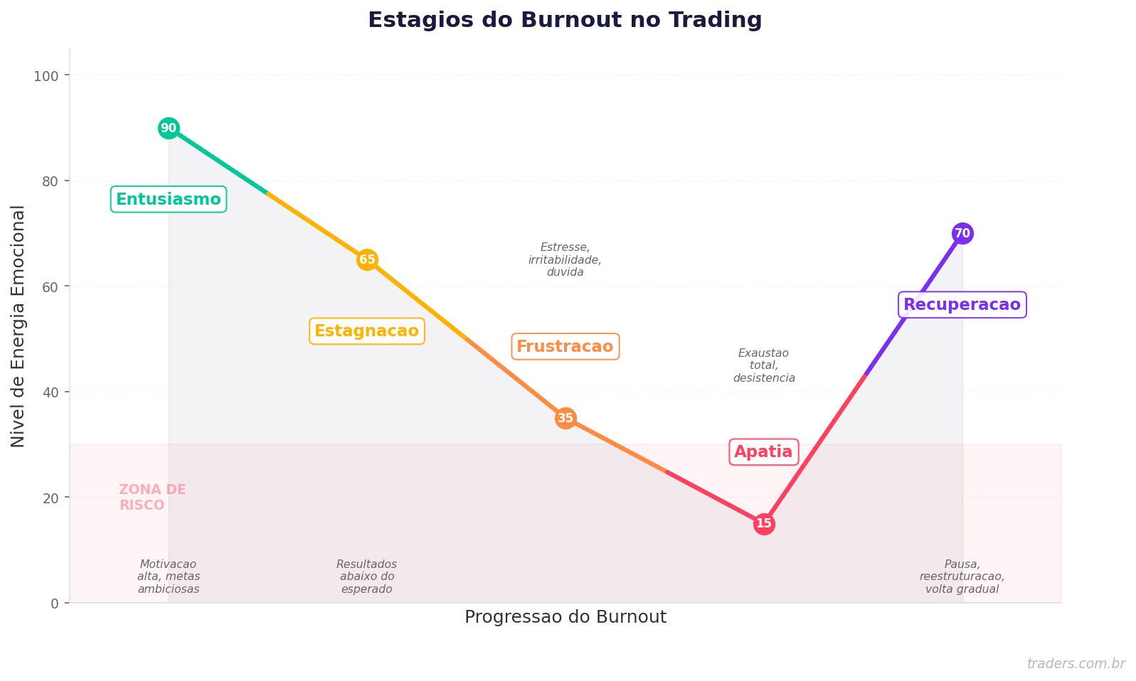 Burnout no trading: como identificar e evitar o esgotamento
