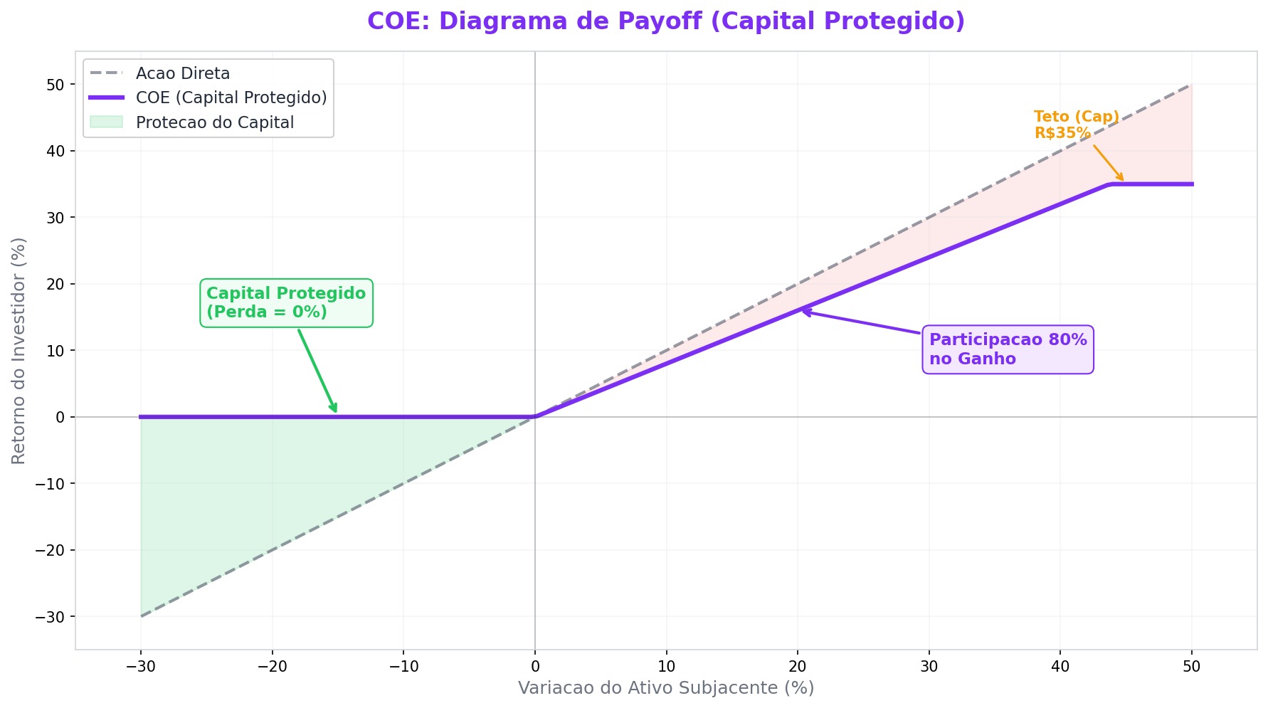 COE: o que é e quando vale a pena investir