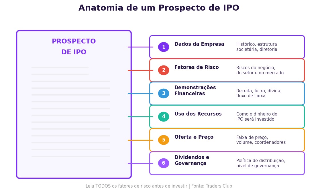 Como ler um prospecto de IPO: guia completo para investidores