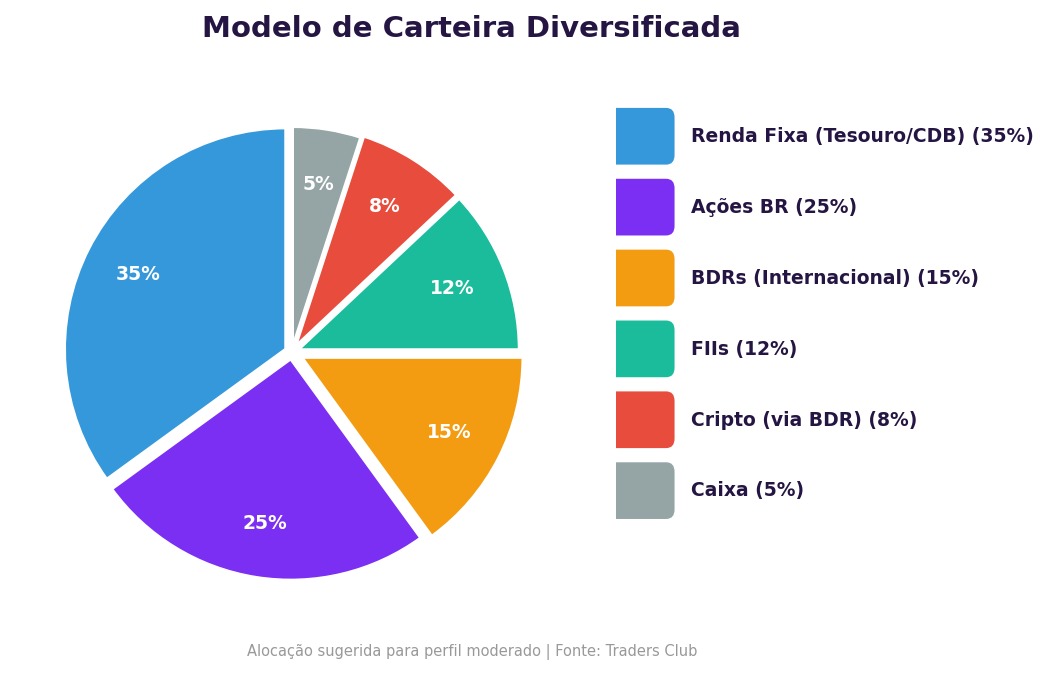 Como montar uma carteira diversificada na prática