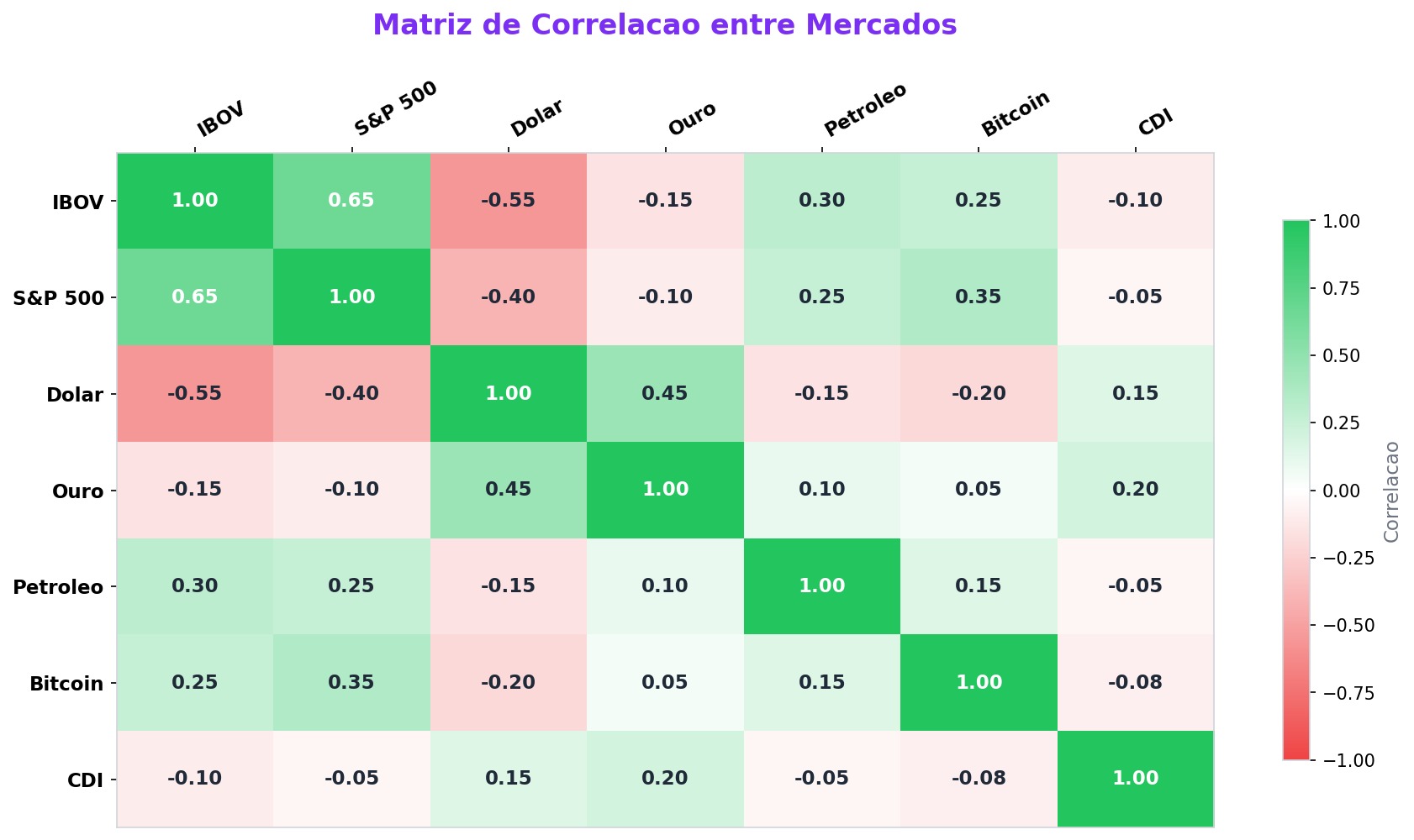 Correlação de mercados: como analisar e usar no trading