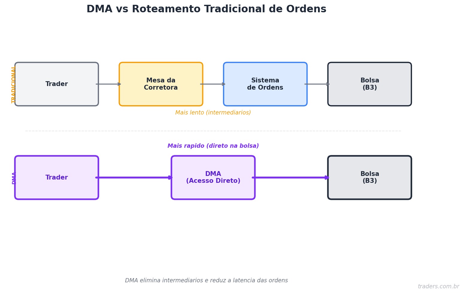 DMA (acesso direto ao mercado): como funciona e quem precisa