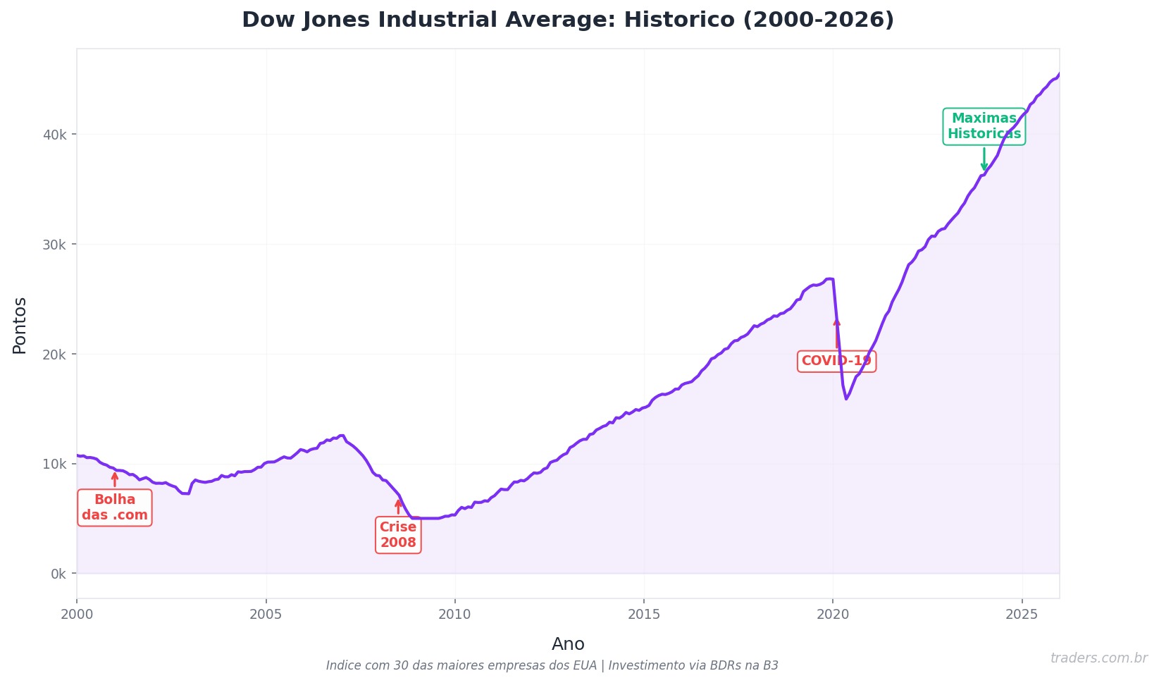 Dow Jones: o que é e como investir sendo brasileiro