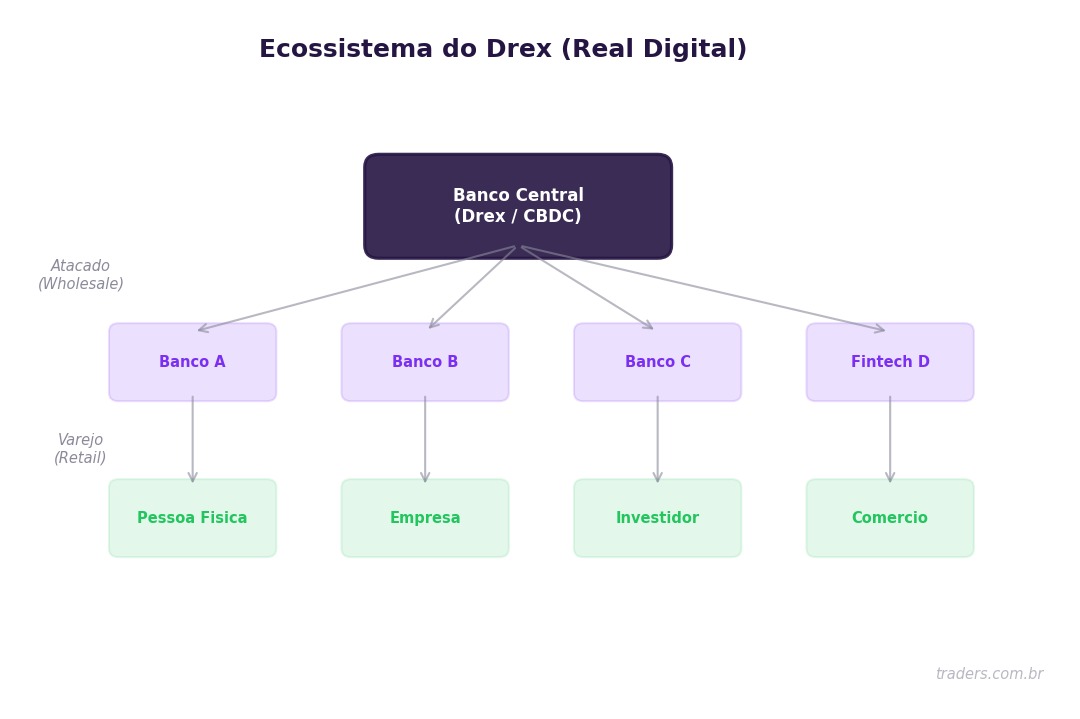 Drex (Real Digital): o que é e como vai impactar o mercado