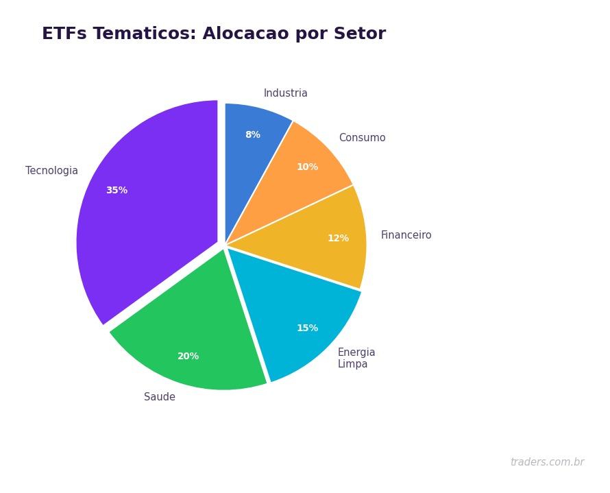 ETFs temáticos: como investir em tecnologia, saúde e energia