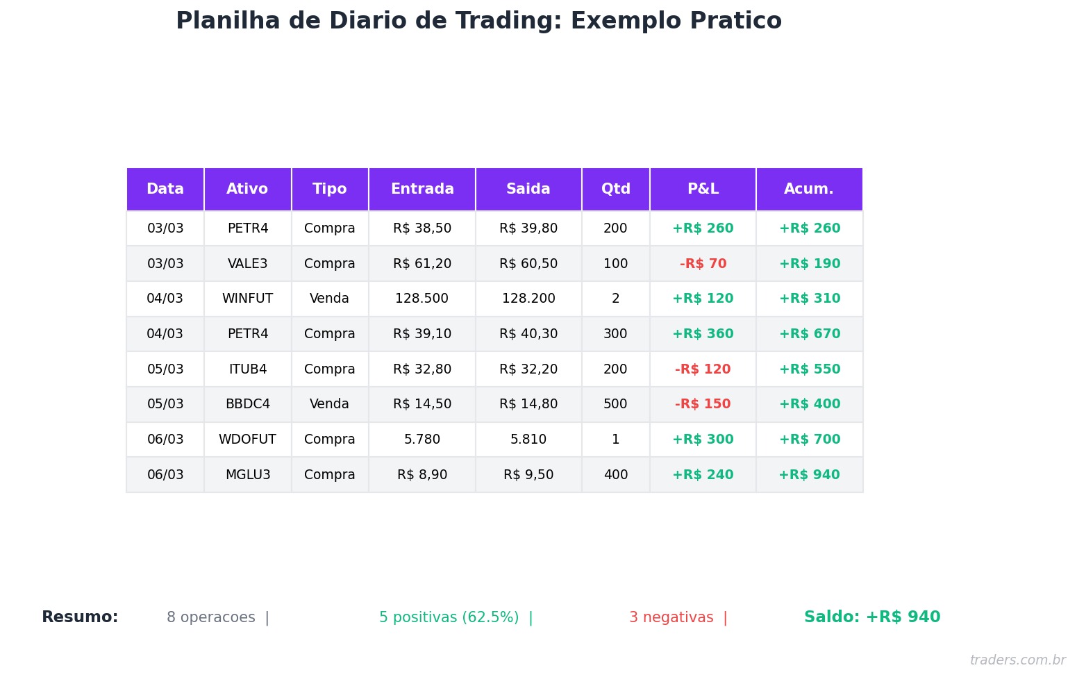 Excel e Google Sheets para traders: planilhas essenciais