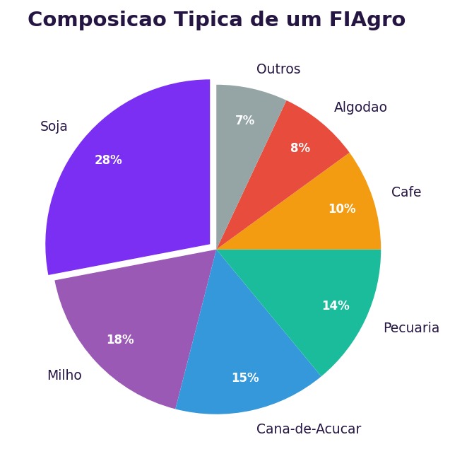 FIAgro: o que é e como investir no agronegócio