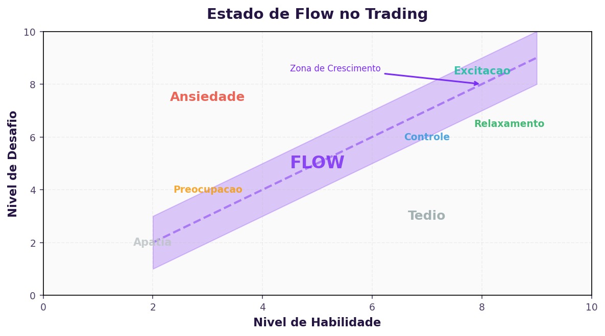Flow state: como entrar na zona durante o trading