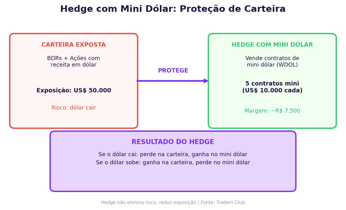 Hedge com mini dolar: como proteger sua carteira da variação cambial