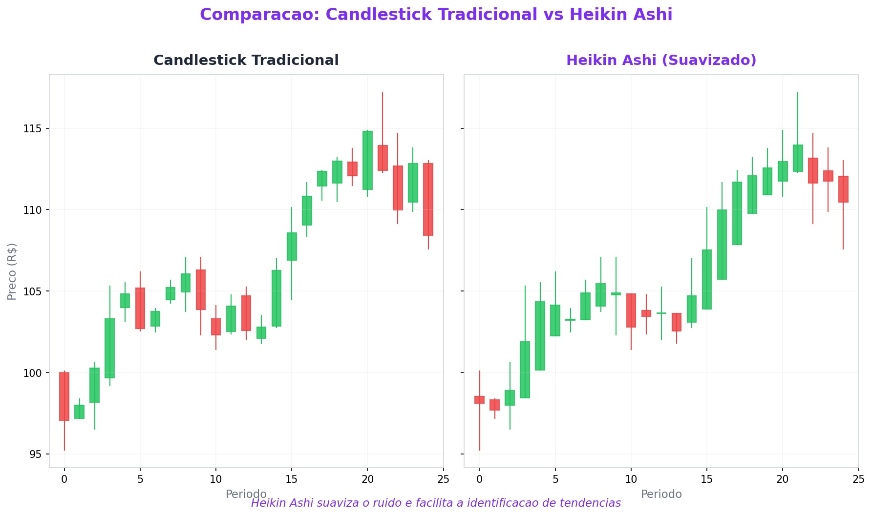 Heikin Ashi: o candlestick que filtra ruído no gráfico