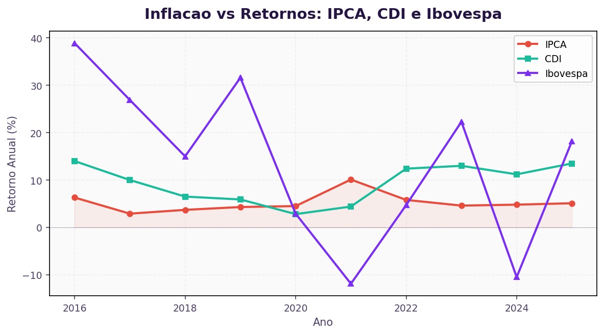 Inflação e investimentos: como proteger o patrimônio quando os preços sobem