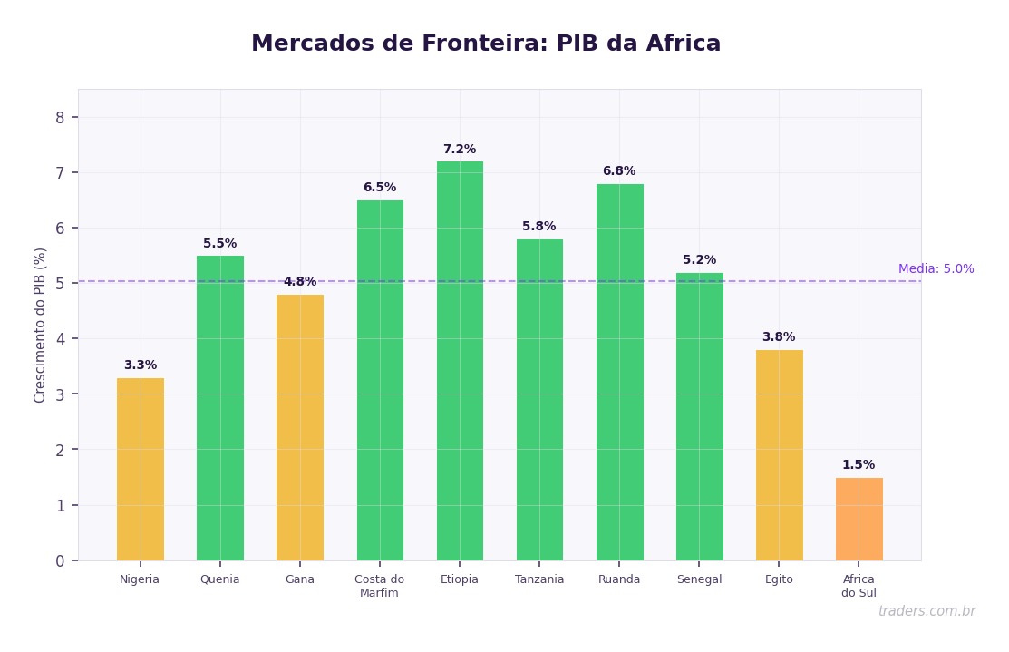 Investir na África e mercados de fronteira via BDRs