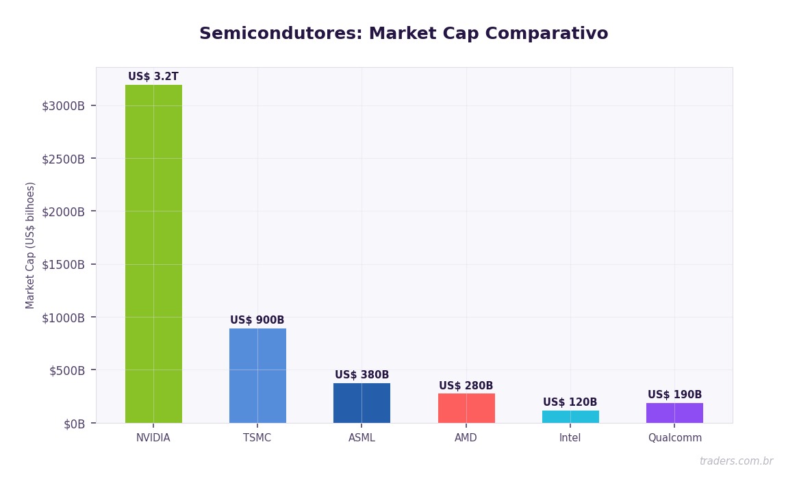 Investir em semicondutores: TSMC, ASML e Nvidia via BDRs