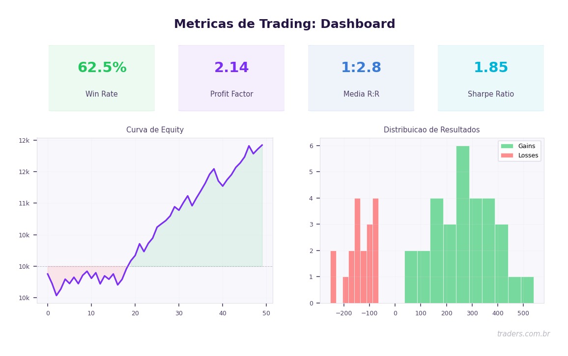 Journaling avançado para traders: métricas e análise de performance