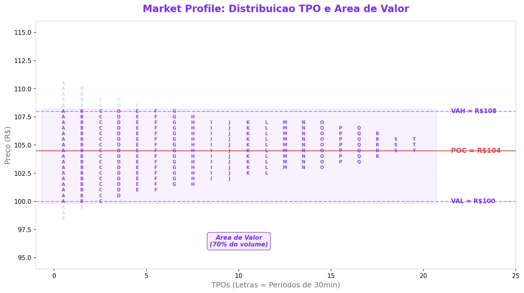 Market Profile: como interpretar o perfil de mercado