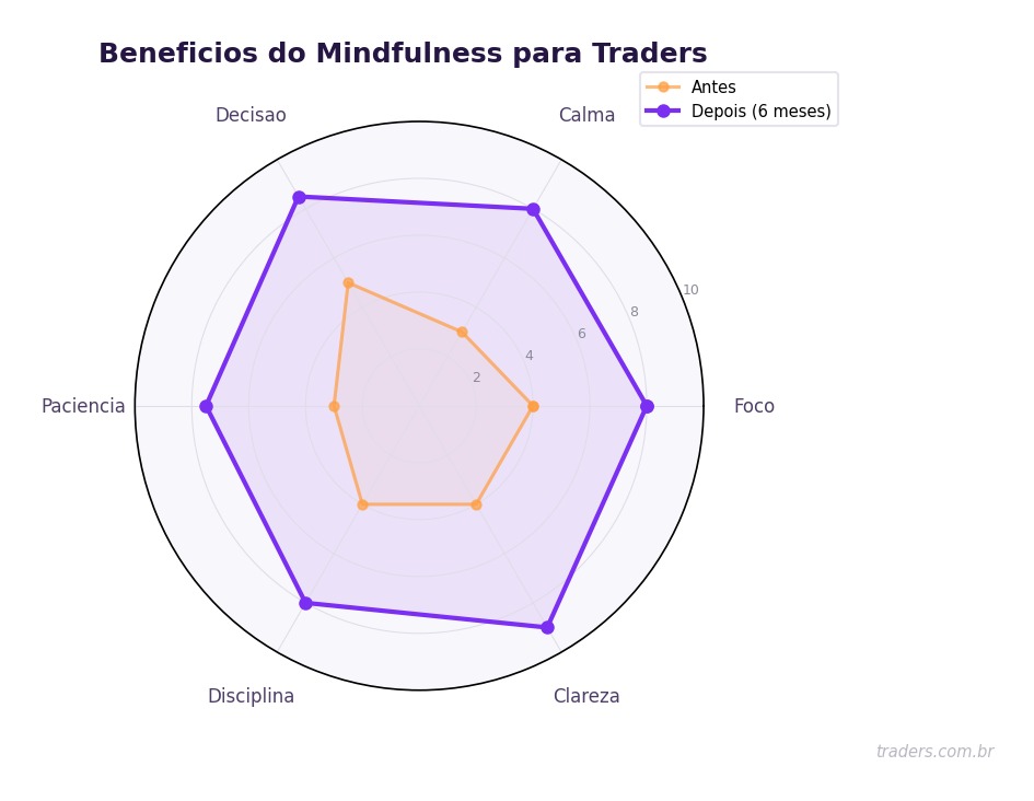 Meditacao e mindfulness para traders: o que a ciência do cerebro diz