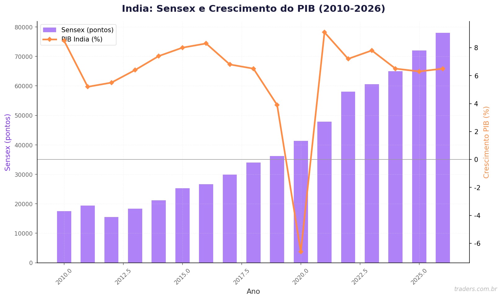 Mercado indiano: como investir na India via BDRs pela B3