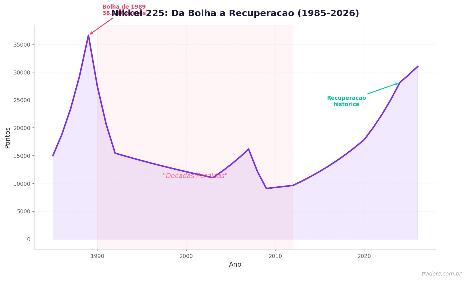 Mercado japones: como investir via BDRs e entender o Nikkei