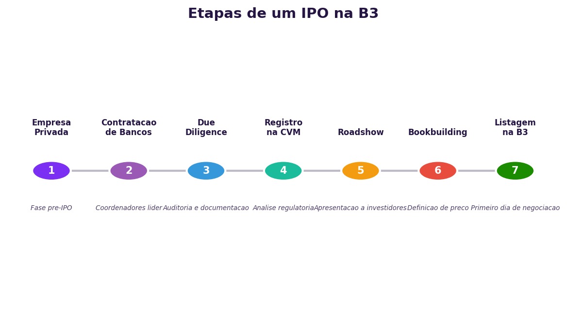 O que sao IPOs e como participar na bolsa de valores