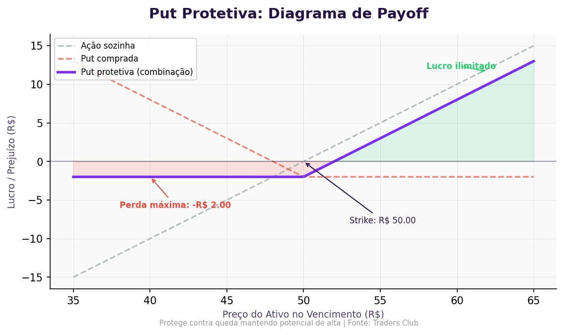 Como usar opções para proteção e renda: estratégias práticas