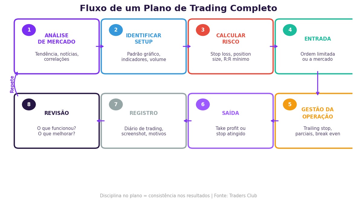 Como montar um plano de trading completo do zero