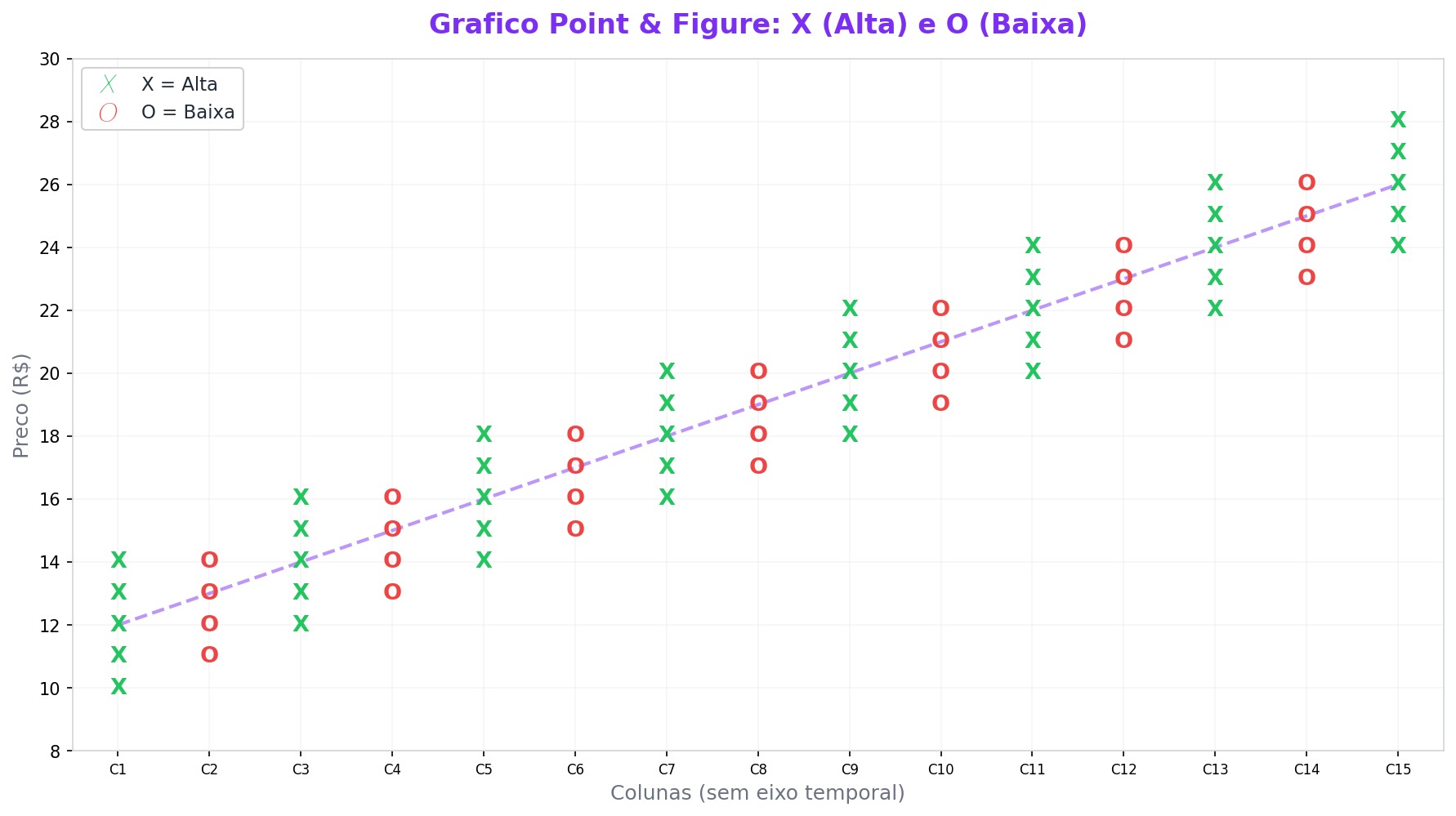 Point and Figure: gráficos sem tempo no trading