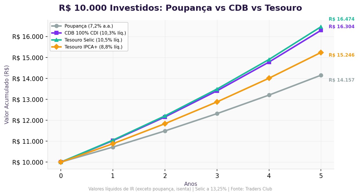 Poupança vs CDB vs Tesouro Selic: comparativo completo 2026