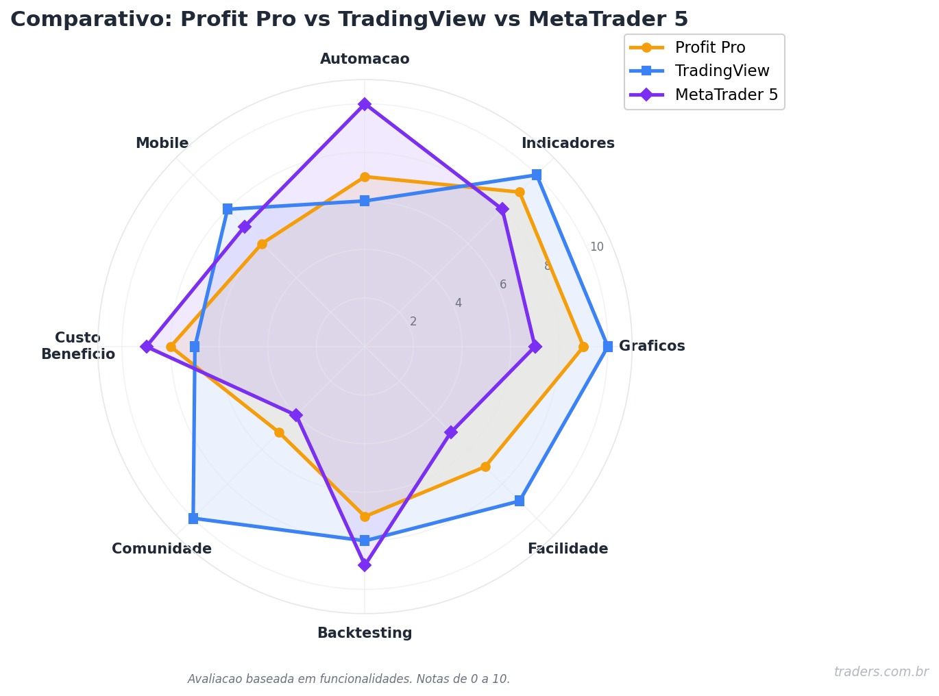 Profit vs TradingView vs MetaTrader: qual escolher?
