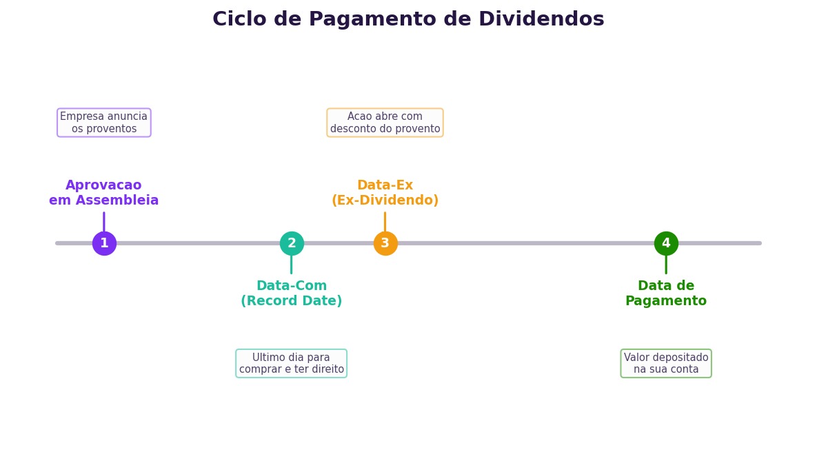 Proventos na bolsa: como funcionam dividendos e JCP na prática