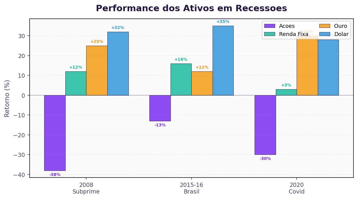 Recessão: como proteger seus investimentos e sobreviver ao crash